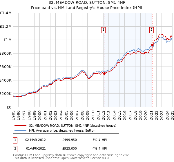 32, MEADOW ROAD, SUTTON, SM1 4NF: Price paid vs HM Land Registry's House Price Index