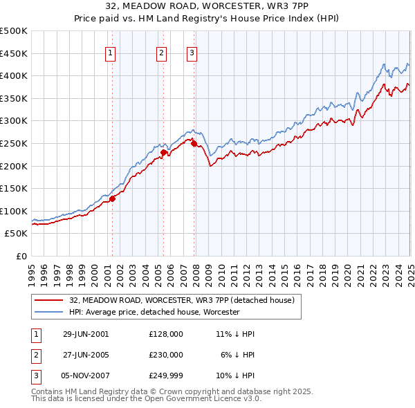 32, MEADOW ROAD, WORCESTER, WR3 7PP: Price paid vs HM Land Registry's House Price Index