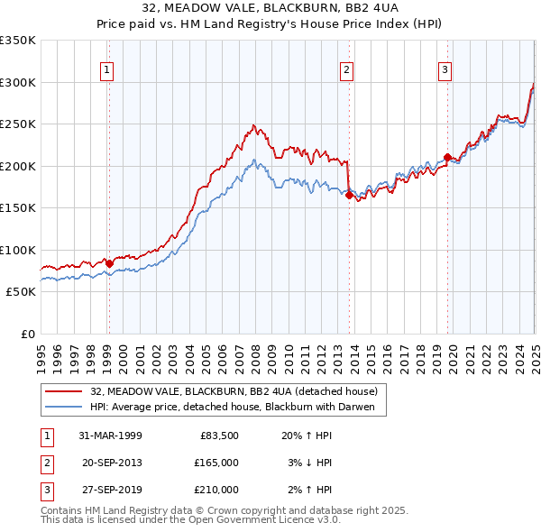 32, MEADOW VALE, BLACKBURN, BB2 4UA: Price paid vs HM Land Registry's House Price Index