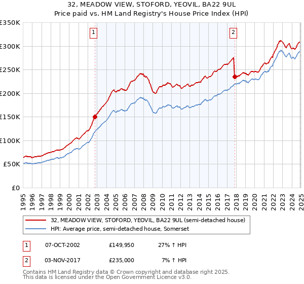 32, MEADOW VIEW, STOFORD, YEOVIL, BA22 9UL: Price paid vs HM Land Registry's House Price Index