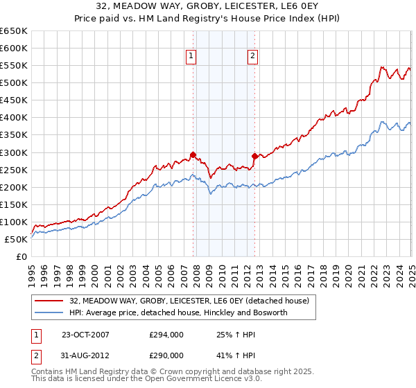 32, MEADOW WAY, GROBY, LEICESTER, LE6 0EY: Price paid vs HM Land Registry's House Price Index