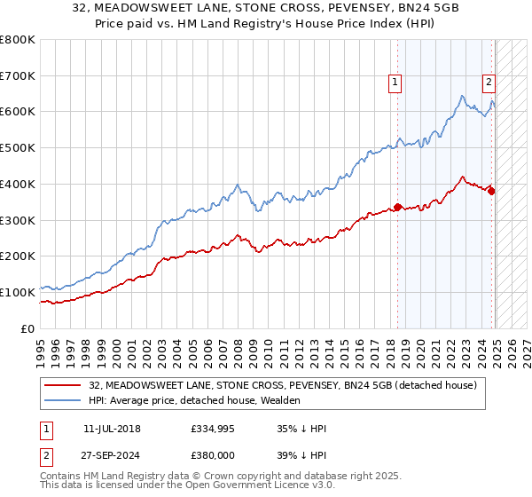 32, MEADOWSWEET LANE, STONE CROSS, PEVENSEY, BN24 5GB: Price paid vs HM Land Registry's House Price Index