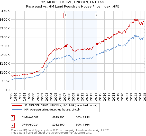 32, MERCER DRIVE, LINCOLN, LN1 1AG: Price paid vs HM Land Registry's House Price Index