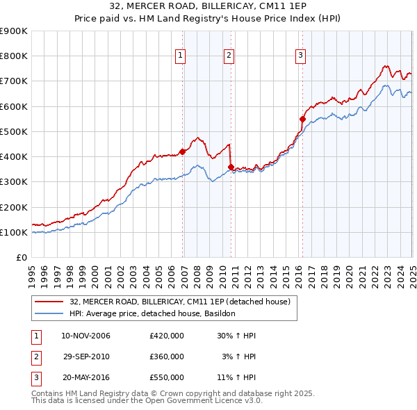 32, MERCER ROAD, BILLERICAY, CM11 1EP: Price paid vs HM Land Registry's House Price Index