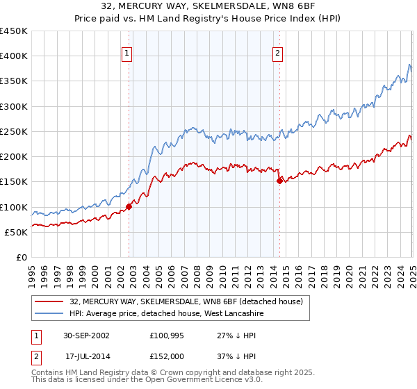 32, MERCURY WAY, SKELMERSDALE, WN8 6BF: Price paid vs HM Land Registry's House Price Index