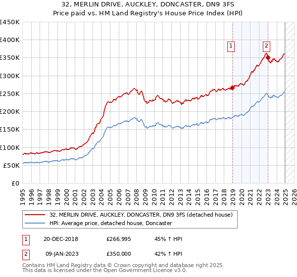 32, MERLIN DRIVE, AUCKLEY, DONCASTER, DN9 3FS: Price paid vs HM Land Registry's House Price Index