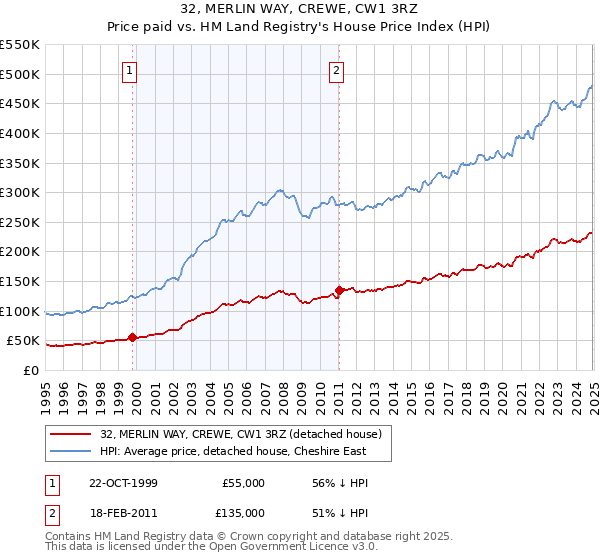 32, MERLIN WAY, CREWE, CW1 3RZ: Price paid vs HM Land Registry's House Price Index
