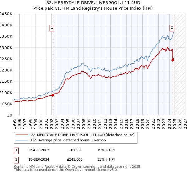 32, MERRYDALE DRIVE, LIVERPOOL, L11 4UD: Price paid vs HM Land Registry's House Price Index