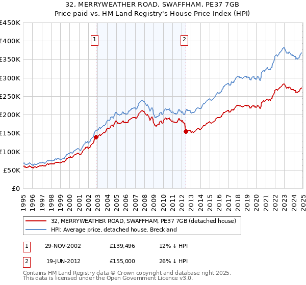 32, MERRYWEATHER ROAD, SWAFFHAM, PE37 7GB: Price paid vs HM Land Registry's House Price Index