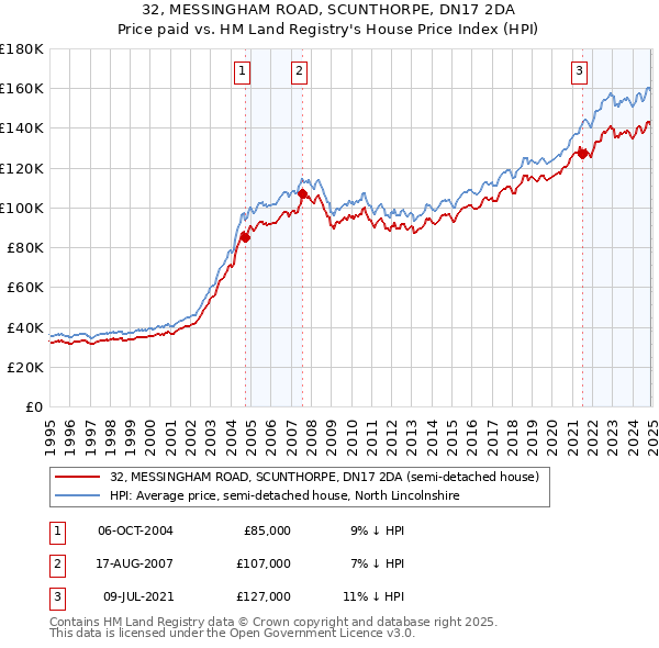 32, MESSINGHAM ROAD, SCUNTHORPE, DN17 2DA: Price paid vs HM Land Registry's House Price Index