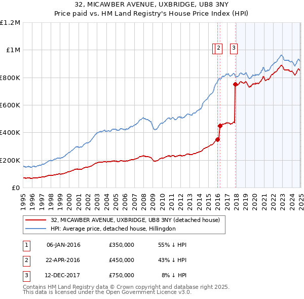 32, MICAWBER AVENUE, UXBRIDGE, UB8 3NY: Price paid vs HM Land Registry's House Price Index