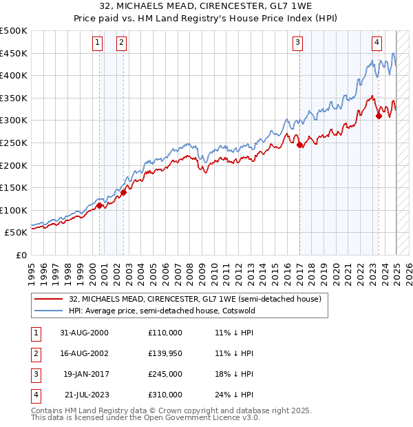 32, MICHAELS MEAD, CIRENCESTER, GL7 1WE: Price paid vs HM Land Registry's House Price Index