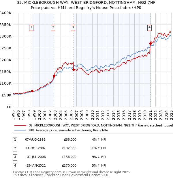 32, MICKLEBOROUGH WAY, WEST BRIDGFORD, NOTTINGHAM, NG2 7HF: Price paid vs HM Land Registry's House Price Index