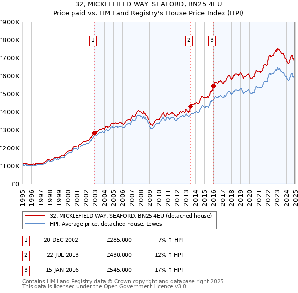 32, MICKLEFIELD WAY, SEAFORD, BN25 4EU: Price paid vs HM Land Registry's House Price Index