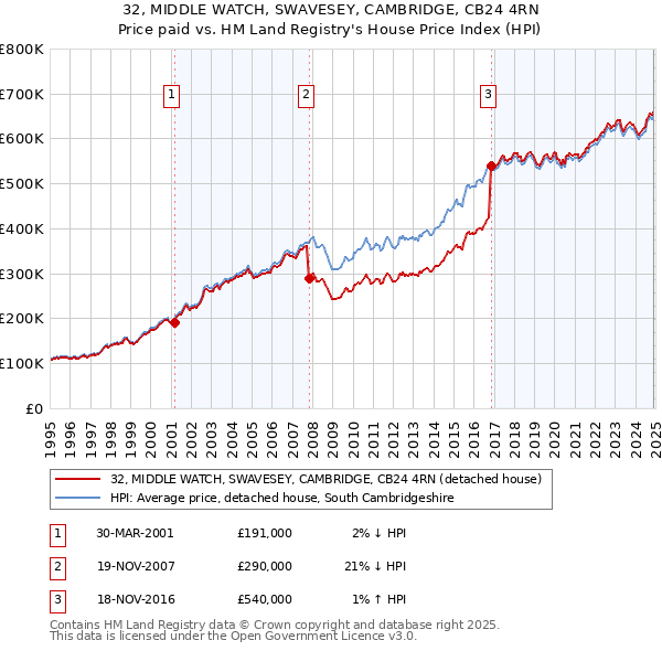32, MIDDLE WATCH, SWAVESEY, CAMBRIDGE, CB24 4RN: Price paid vs HM Land Registry's House Price Index