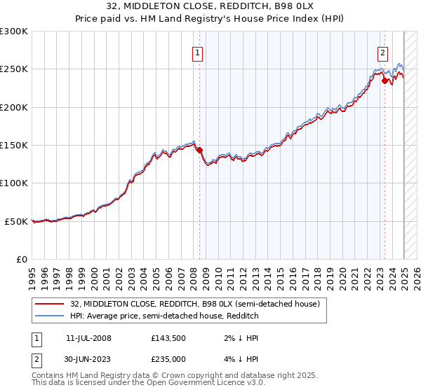 32, MIDDLETON CLOSE, REDDITCH, B98 0LX: Price paid vs HM Land Registry's House Price Index
