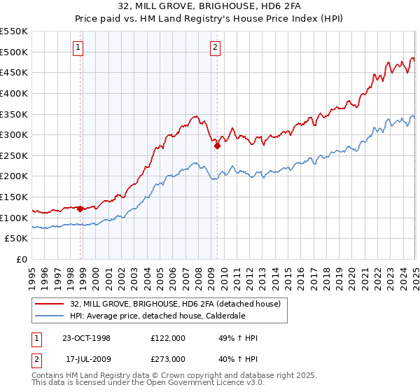 32, MILL GROVE, BRIGHOUSE, HD6 2FA: Price paid vs HM Land Registry's House Price Index