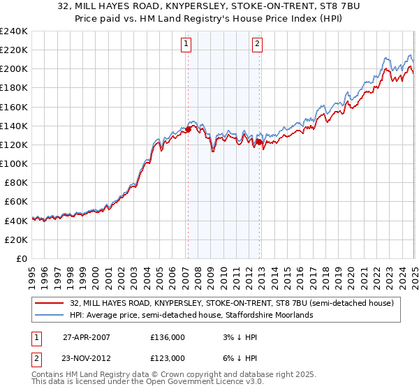 32, MILL HAYES ROAD, KNYPERSLEY, STOKE-ON-TRENT, ST8 7BU: Price paid vs HM Land Registry's House Price Index