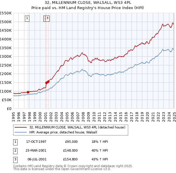 32, MILLENNIUM CLOSE, WALSALL, WS3 4PL: Price paid vs HM Land Registry's House Price Index