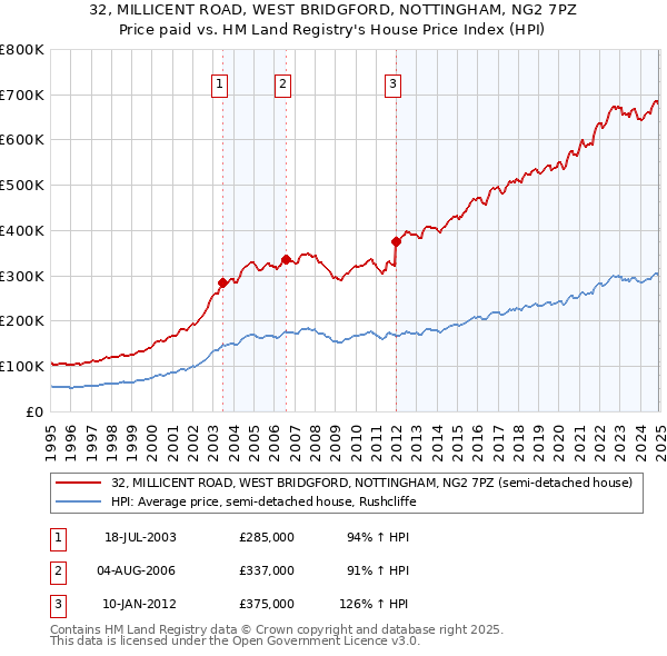 32, MILLICENT ROAD, WEST BRIDGFORD, NOTTINGHAM, NG2 7PZ: Price paid vs HM Land Registry's House Price Index