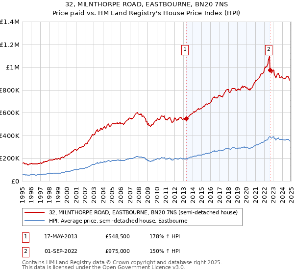 32, MILNTHORPE ROAD, EASTBOURNE, BN20 7NS: Price paid vs HM Land Registry's House Price Index