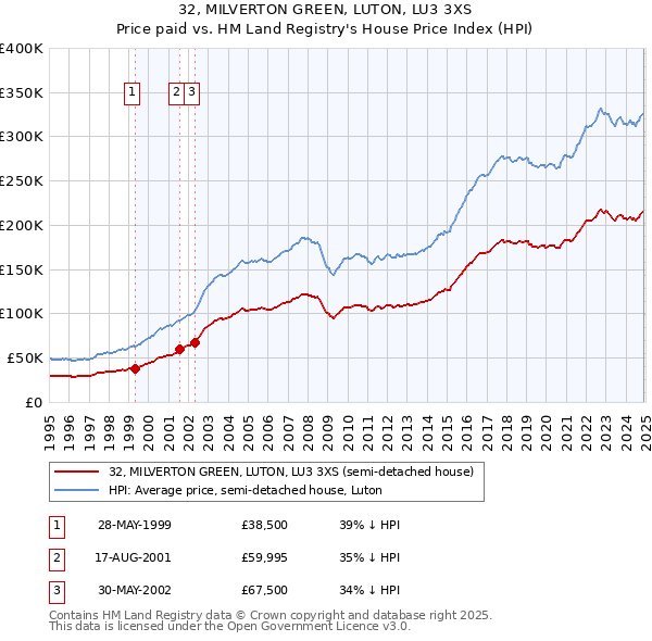 32, MILVERTON GREEN, LUTON, LU3 3XS: Price paid vs HM Land Registry's House Price Index