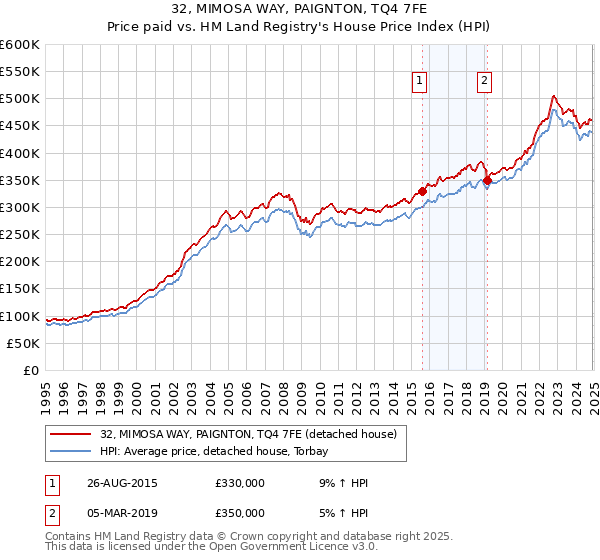 32, MIMOSA WAY, PAIGNTON, TQ4 7FE: Price paid vs HM Land Registry's House Price Index
