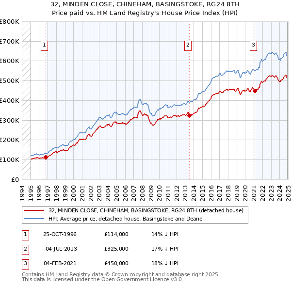 32, MINDEN CLOSE, CHINEHAM, BASINGSTOKE, RG24 8TH: Price paid vs HM Land Registry's House Price Index