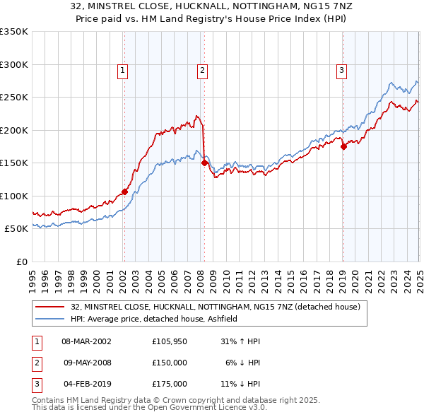 32, MINSTREL CLOSE, HUCKNALL, NOTTINGHAM, NG15 7NZ: Price paid vs HM Land Registry's House Price Index