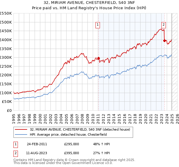 32, MIRIAM AVENUE, CHESTERFIELD, S40 3NF: Price paid vs HM Land Registry's House Price Index