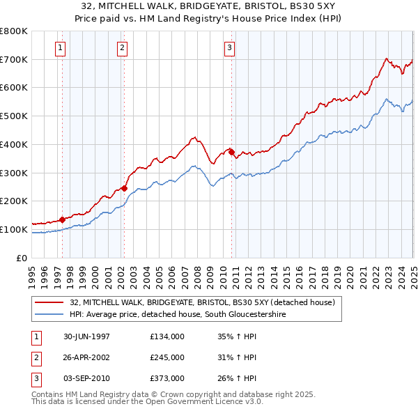 32, MITCHELL WALK, BRIDGEYATE, BRISTOL, BS30 5XY: Price paid vs HM Land Registry's House Price Index