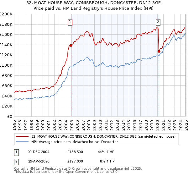 32, MOAT HOUSE WAY, CONISBROUGH, DONCASTER, DN12 3GE: Price paid vs HM Land Registry's House Price Index