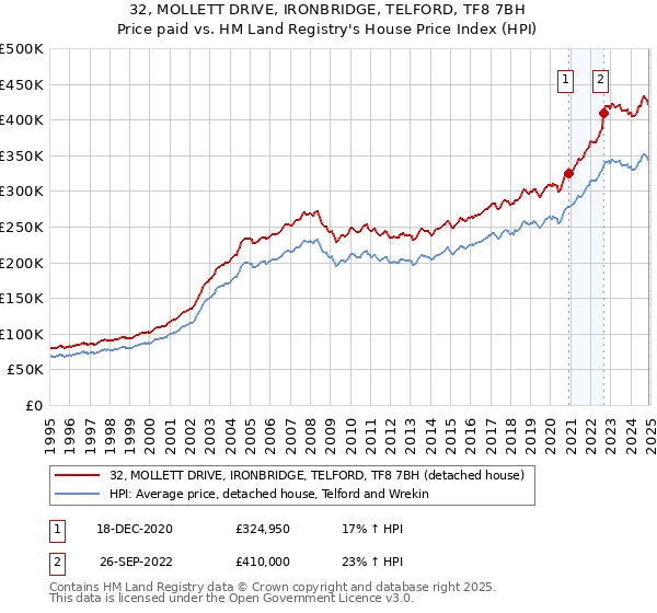 32, MOLLETT DRIVE, IRONBRIDGE, TELFORD, TF8 7BH: Price paid vs HM Land Registry's House Price Index