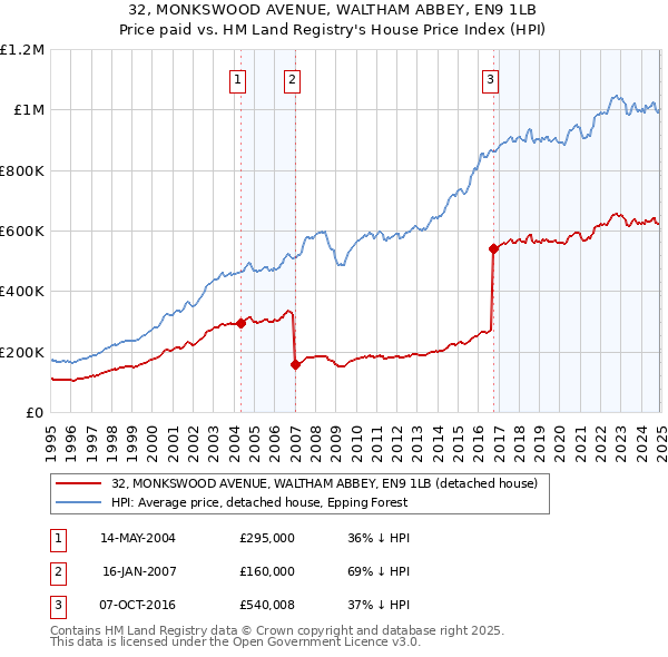 32, MONKSWOOD AVENUE, WALTHAM ABBEY, EN9 1LB: Price paid vs HM Land Registry's House Price Index