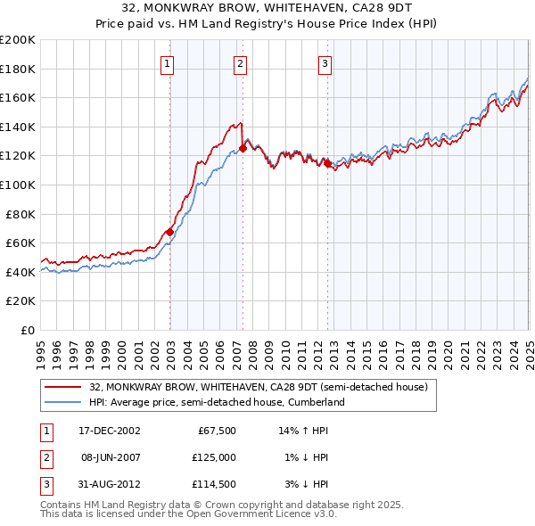 32, MONKWRAY BROW, WHITEHAVEN, CA28 9DT: Price paid vs HM Land Registry's House Price Index