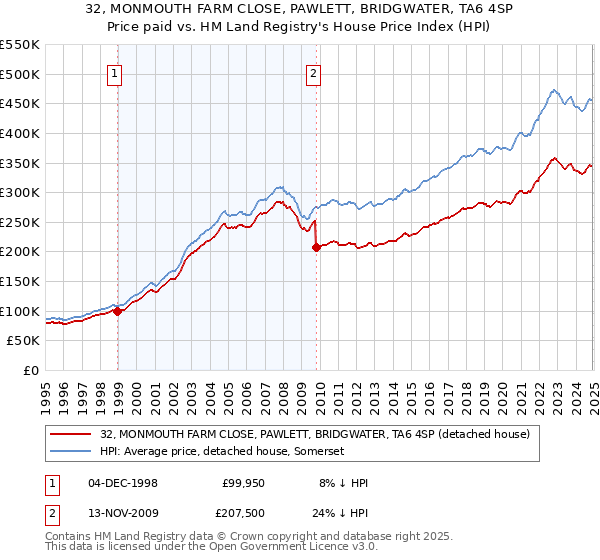 32, MONMOUTH FARM CLOSE, PAWLETT, BRIDGWATER, TA6 4SP: Price paid vs HM Land Registry's House Price Index