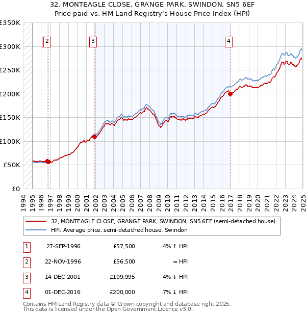 32, MONTEAGLE CLOSE, GRANGE PARK, SWINDON, SN5 6EF: Price paid vs HM Land Registry's House Price Index