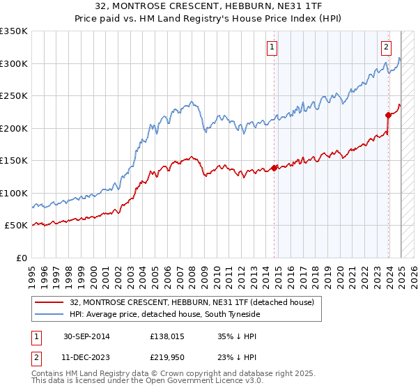 32, MONTROSE CRESCENT, HEBBURN, NE31 1TF: Price paid vs HM Land Registry's House Price Index