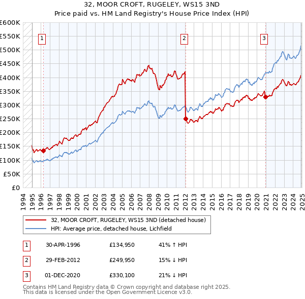 32, MOOR CROFT, RUGELEY, WS15 3ND: Price paid vs HM Land Registry's House Price Index