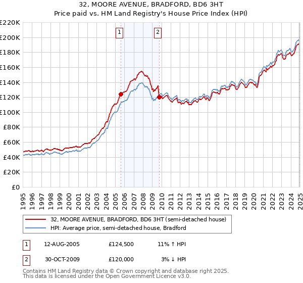 32, MOORE AVENUE, BRADFORD, BD6 3HT: Price paid vs HM Land Registry's House Price Index