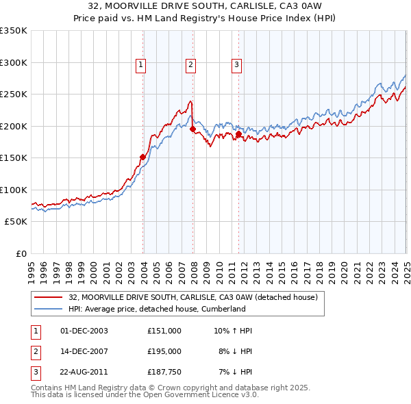 32, MOORVILLE DRIVE SOUTH, CARLISLE, CA3 0AW: Price paid vs HM Land Registry's House Price Index