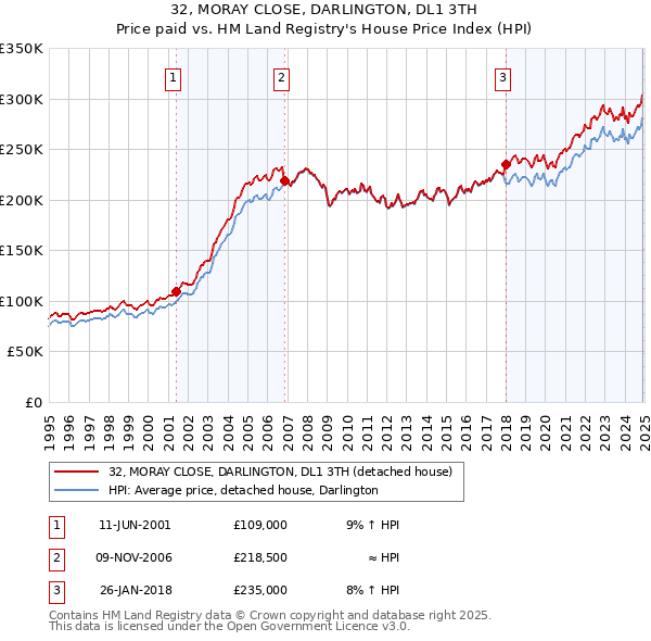 32, MORAY CLOSE, DARLINGTON, DL1 3TH: Price paid vs HM Land Registry's House Price Index