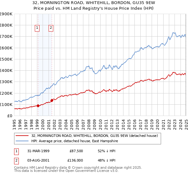 32, MORNINGTON ROAD, WHITEHILL, BORDON, GU35 9EW: Price paid vs HM Land Registry's House Price Index