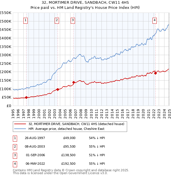 32, MORTIMER DRIVE, SANDBACH, CW11 4HS: Price paid vs HM Land Registry's House Price Index