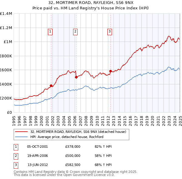 32, MORTIMER ROAD, RAYLEIGH, SS6 9NX: Price paid vs HM Land Registry's House Price Index
