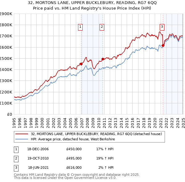 32, MORTONS LANE, UPPER BUCKLEBURY, READING, RG7 6QQ: Price paid vs HM Land Registry's House Price Index