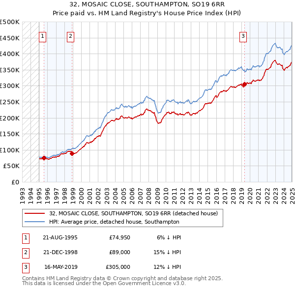 32, MOSAIC CLOSE, SOUTHAMPTON, SO19 6RR: Price paid vs HM Land Registry's House Price Index