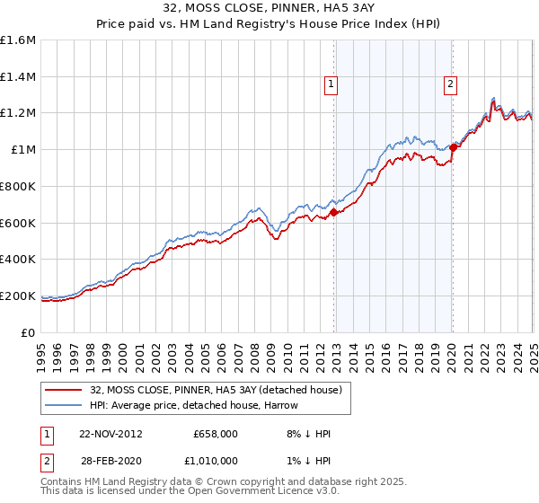 32, MOSS CLOSE, PINNER, HA5 3AY: Price paid vs HM Land Registry's House Price Index