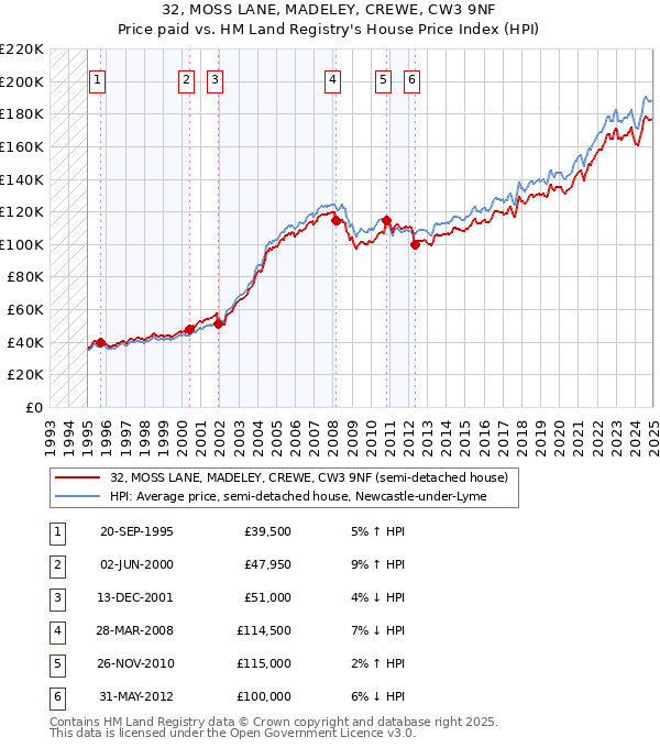 32, MOSS LANE, MADELEY, CREWE, CW3 9NF: Price paid vs HM Land Registry's House Price Index