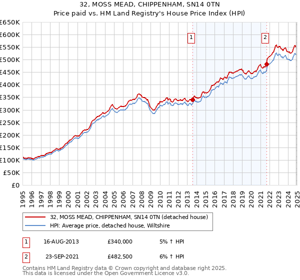 32, MOSS MEAD, CHIPPENHAM, SN14 0TN: Price paid vs HM Land Registry's House Price Index